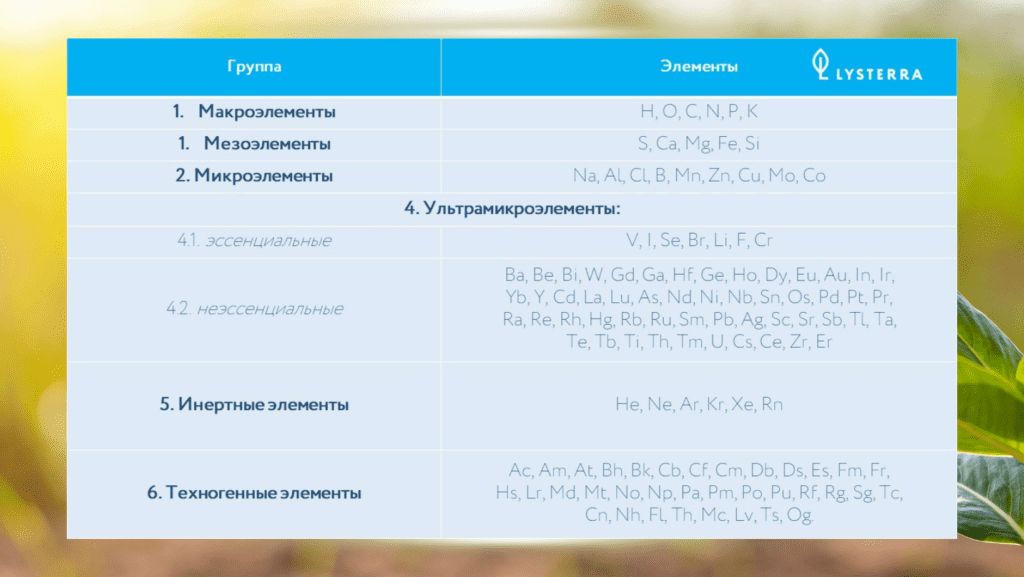 Агрохимическая классификация элементов.
